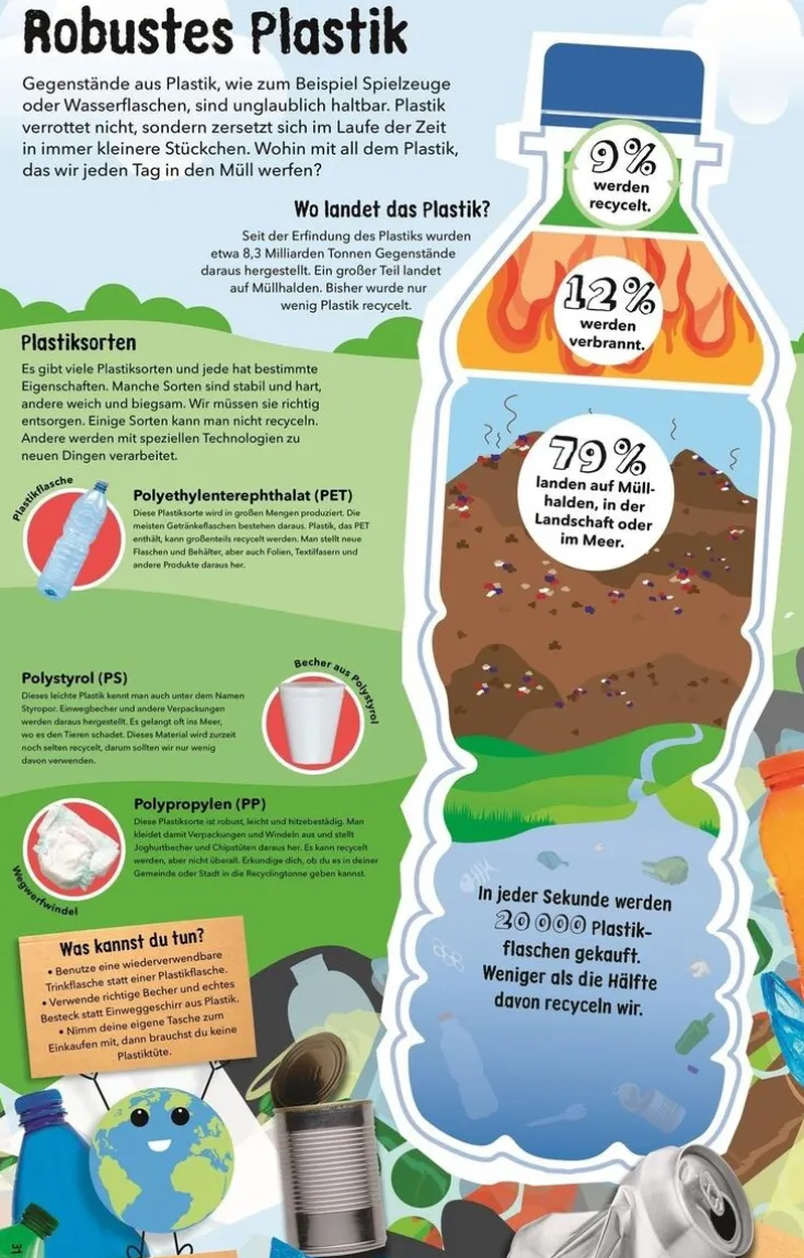 Kinder ZEIT Buchhandlung Kinderbücher Ab 6 Jahre<So viel Müll!